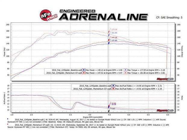 aFe Momentum GT Pro 5R Cold Air Intake System 17-18 Fiat 124 Spider I4 - The Gear Guy